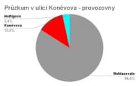 Průzkum provozovny